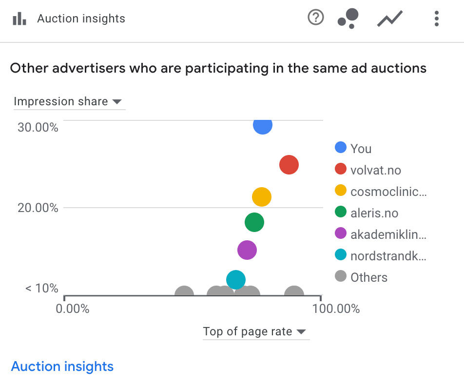 Bilde som viser statistikk over kunkurrentene til KlinikkHaukeland