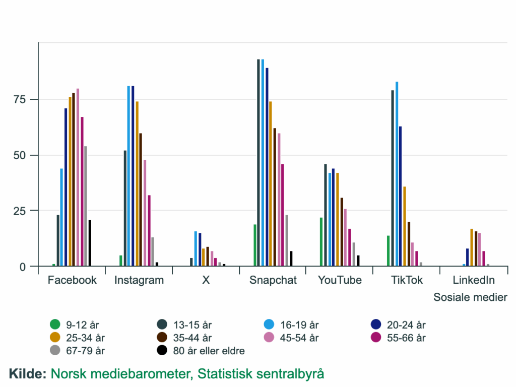 Tabell som viser hvor stor del av befolkningen som bruker sosiale medier hver dag i Norge. Denne grafen viser hvor mange som bruker sosiale medier etter alder i Norge